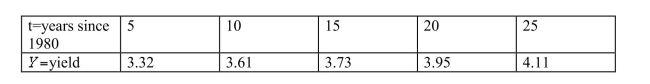 <strong>The following table shows average rice yield, in tons per hectare, in Asia years since 1980. Use the average rate of change to estimate the yield in 1996.</strong> A) 3.73 tons per hectare B) 3.77 tons per hectare C) 3.87 tons per hectare D) None of the above