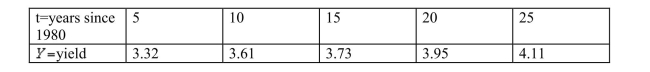 <strong>The following table shows average rice yield, in tons per hectare, in Asia years since 1980. Use the average rate of change to estimate the yield in 1994.</strong> A) 3.61 tons per hectare B) 3.71 tons per hectare C) 3.75 tons per hectare D) None of the above