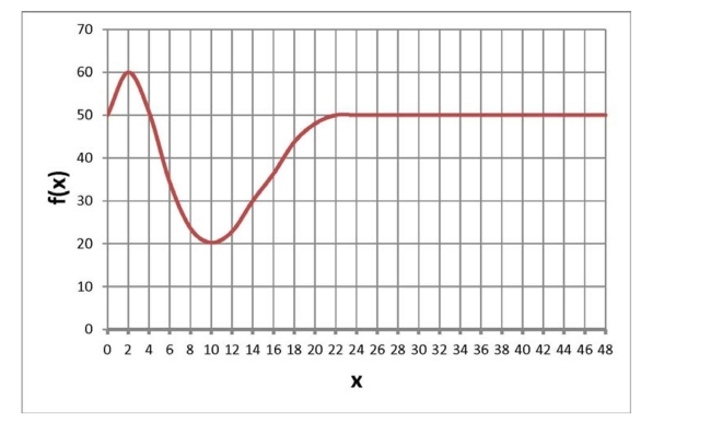  Below is a graph of a function  f ( x )   . Find the average rate of change in  f  from 2 to 4 .   A)  60 B)  -5 C)  -10 D)  None of the above  