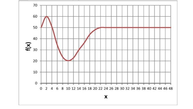  Below is a graph of a function  f ( x )   . What is the limiting value for  f  ?   A)  60 B)  20 C)  50 D)  None of the above  