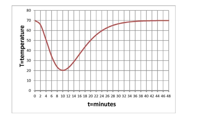 <strong>You put a drink in the freezer to cool. You take it out of the freezer when it is cold. But you forget about the drink and leave it sitting on the kitchen counter. The graph below shows the temperature, in Degrees, of the drink minutes after the drink is placed in the freezer. What is the temperature in the kitch- En? </strong> A) 20 degrees B) 60 degrees C) 70 degrees D) None of the above