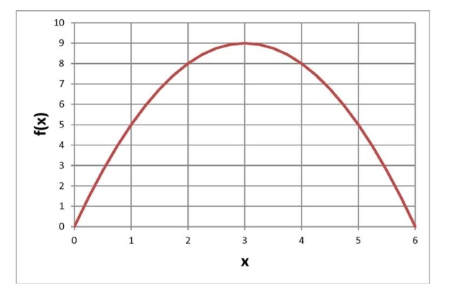  Below is a graph of a function  f ( x )   . What is the value of  f ( 4 )   ?   A)  8 B)  -8 C)  9 D)  None of the above  