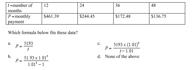 The following table shows your monthly payment P, in dollars, if you pay off a loan in months.