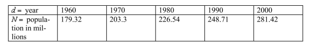 <strong>The following table shows the U.S. population, in millions, in the given year. Use the average rate of change to estimate the U.S. population in 1994.</strong> A) 261.79 million B) 251.98 million C) 265.07 million D) None of the above