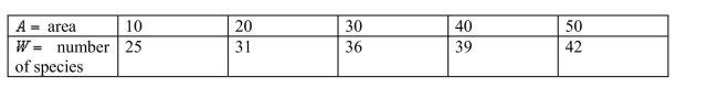 <strong>The following table shows the number of bird species found on an island of area square miles that is part of a particular Pacific island chain. Calculate the average rate of change in the number of species as the area changes from 20 to 30 square miles.</strong> A) 0.76 species per square mile B) 36 species per square mile C) 0.5 species per square mile D) None of the above