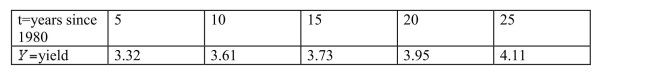 <strong>The following table shows average rice yield, in tons per hectare, in Asia years since 1980. Use the average rate of change to estimate the yield in 1989.</strong> A) 3.32 tons per hectare B) 3.55 tons per hectare C) 3.46 tons per hectare D) None of the above