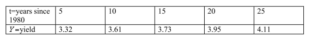 <strong>The following table shows average rice yield, in tons per hectare, in Asia years since 1980. Use the average rate of change to estimate the yield in 1997.</strong> A) 3.73 tons per hectare B) 3.82 tons per hectare C) 3.87 tons per hectare D) None of the above
