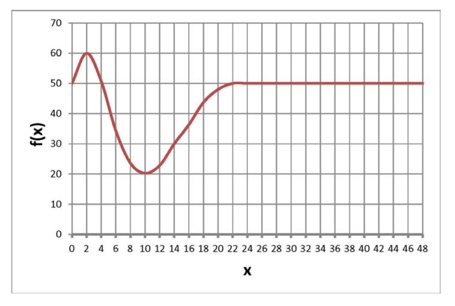  Below is a graph of a function  f ( x )   . Find the average rate of change in  f  from 10 to 12 .   A)  30 B)  2.5 C)  10 D)  None of the above  