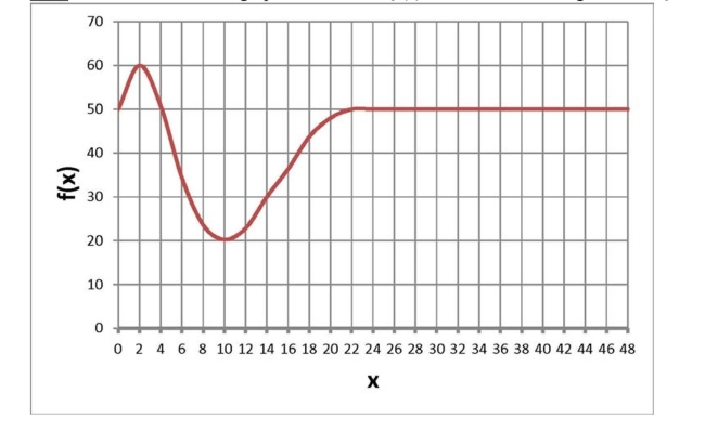  Below is a graph of a function  f ( x )   . What is the limiting value for  f  ?   A)  60 B)  20 C)  50 D)  None of the above  