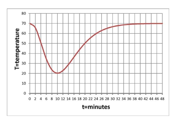 <strong>You put a drink in the freezer to cool. You take it out of the freezer when it is cold. But you forget about the drink and leave it sitting on the kitchen counter. The graph below shows the temperature, in Degrees, of the drink minutes after the drink is placed in the freezer. What is the temperature in the kitch- En? </strong> A) 20 degrees B) 60 degrees C) 70 degrees D) None of the above