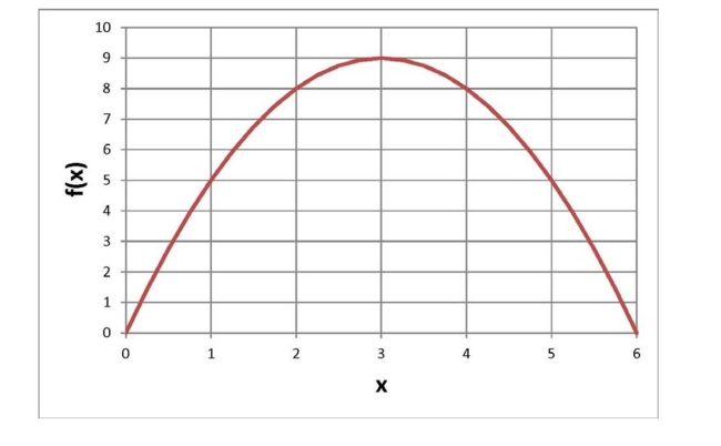 <strong>Below is a graph of a function . What is the value of ? </strong> A) 0 B) -1 C) 9 D) None of the above