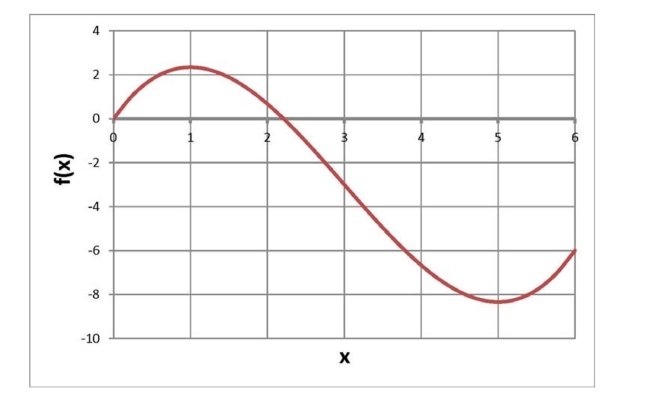  Below is a graph of a function  f ( x )   . Over what region(s)  is the graph concave up?   A)  at  x = 3  B)  from 0 to 3 C)  from 3 to 6 D)  None of the above  