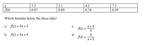 The following table shows some function values.
