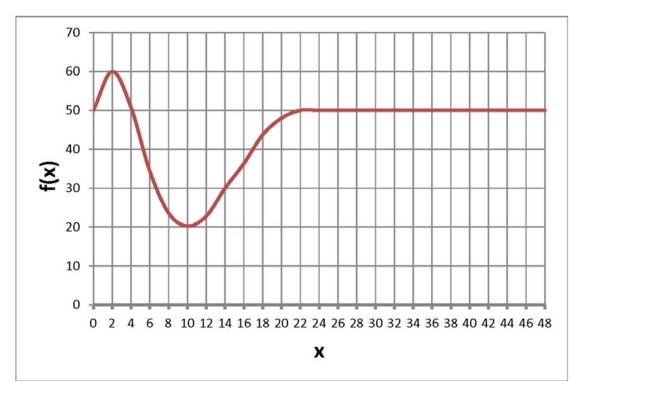  Below is a graph of a function  f ( x )   . Find the average rate of change in  f  from 4 to 10 .   A)  20 B)  -5 C)  -30 D)  None of the above  