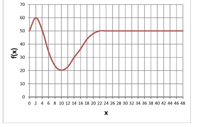  Below is a graph of a function  f ( x )   . What is the limiting value for  f  ?   A)  60 B)  20 C)  50 D)  None of the above  