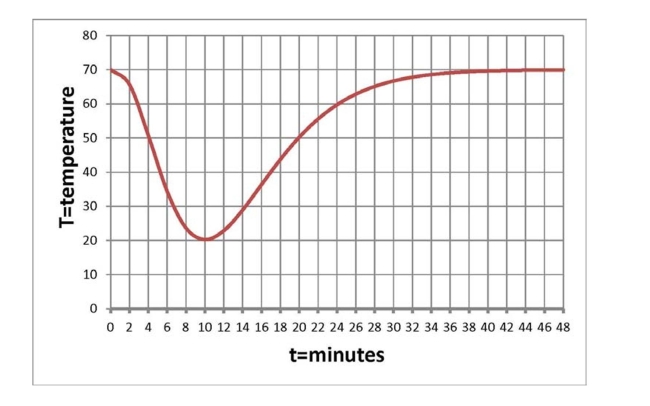 You put a drink in the freezer to cool. You take it out of the freezer when it is cold. But you forget about the drink and leave it sitting on the kitchen counter. The graph below shows the temperature, in Degrees, of the drink   minutes after the drink is placed in the freezer. What is the temperature in the kitch- En?   A)  20 degrees B)  60 degrees C)  70 degrees D)  None of the above 