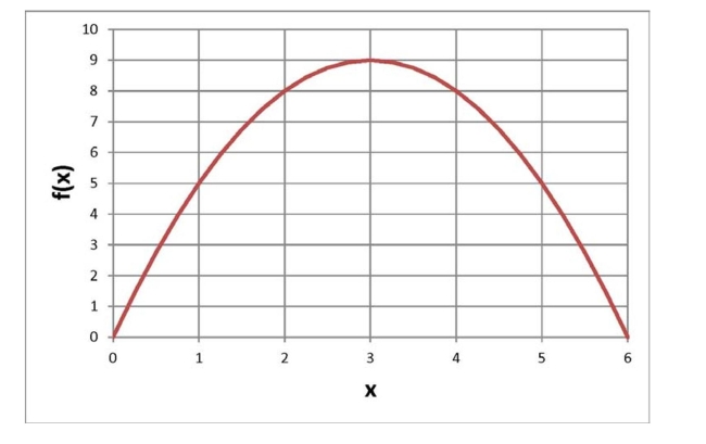  Below is a graph of a function  f ( x )   . What is the value of  f ( 3 )   ?   A)  9 B)  10 C)  0 D)  None of the above  