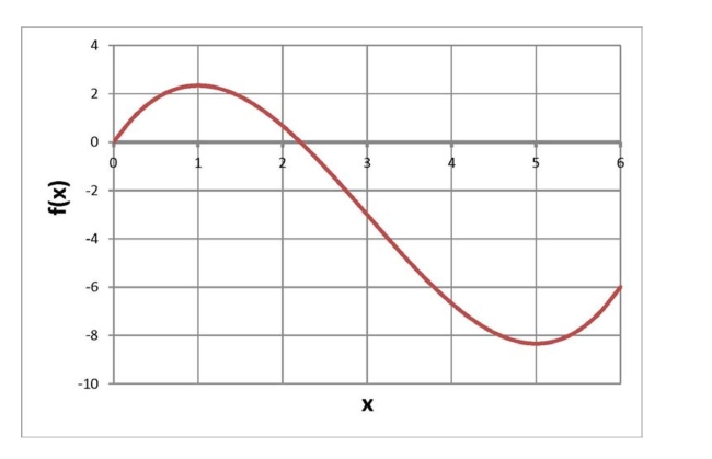 Below is a graph of a function  f ( x )   . Over what region(s)  is the graph concave up?   A)  at  x = 3  B)  from 0 to 3 C)  from 3 to 6 D)  None of the above  