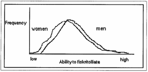   -The frequency distribution above suggests that A) men are more variable than women. B) there is more overlap than difference between the sexes. C) mean differences are more important than average differences. D) the concept of statistical significance is meaningless.