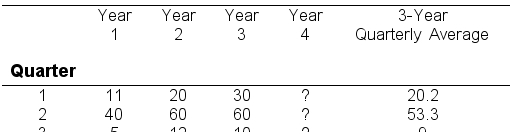 Given the following sales data, answer the following questions. Mean of 3-Year Sales         278/12 = 23.16 -What is the seasonal index for quarter 1? A)  .87 B)  2.30 C)  .38 D)  .50