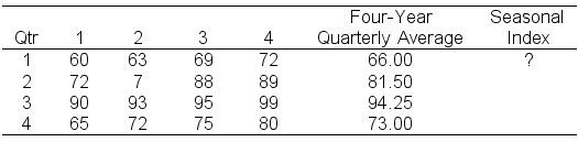 <strong>Marketing analyst, Sharon Wilson, uses seasonal adjustments to improve the accuracy of her time series projections for the Ice Cream Palace Company. Given the following data, determine the seasonal index for the first quarter. (Within errors of rounding) Average Quarterly Sales - 78.69</strong> A) .69 B) .76 C) .84 D) .91 E) none of the above
