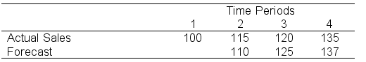 Use the following data to find the MAPE for periods 2 through 4:     A)  4.34% B)  4.16% C)  3.33% D)  2.50% E)  none of the above