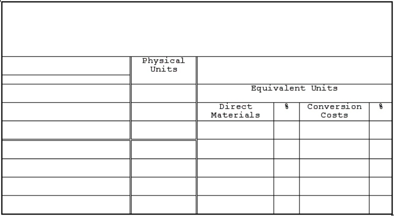 Jackson Electronics, Inc., manufactures a variety of microelectronic component parts and utilizes a process costing system. The following information was provided by the accounting department as of July 31, 20xx: a. Units started during the month of July totaled 118,200. b. Units partially complete as of July 31 equaled 7,400. c. Ending work in process inventory as of July 31, 20x8, was 70 percent complete. d. Direct materials are added at the beginning of the process, and conversion costs are incurred uniformly throughout the process. e. No units were in process on July 1, 20xx. Using the information provided, compute the equivalent units of production for direct materials and conversion costs for July using the FIFO costing method.   