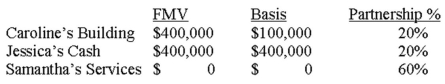 <strong>Caroline,Jessica,and Samantha form a partnership.Caroline contributes a building,Jessica contributes cash and Samantha will operate the business.   How much income must Samantha recognize?</strong> A) $0. B) $400,000. C) $480,000. D) $500,000. <div style=padding-top: 35px> 
