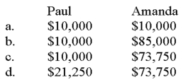 Paul invests $10,000 cash in an equipment leasing activity for a 15% ownership share in the business.The remaining 85% owner is Amanda.Amanda contributes $10,000 and personally borrows $75,000 that she also invests in the business.What are the at-risk amounts for Paul and Amanda?   A)  Option a B)  Option b C)  Option c D)  Option d