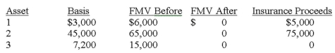 Knox operated a business which was damaged by a hurricane in 2014.His losses were as follows: a.What is Knox's net casualty loss (if any)assuming his AGI is $85,000 prior the deduction? Assume he properly replaced all assets. b.What is his basis in replacement Asset 1 purchased for $8,000 assuming Knox elected the non-recognition of gain from an involuntary conversion?