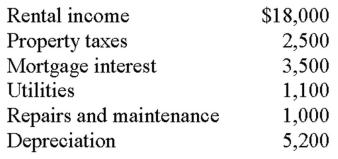 In the current year,Marnie rented her vacation home for 75 days,used it for personal reasons for 22 days,and left it vacant for the remainder of the year.Her income and expenses are as follows:   What is Marnie's net income or loss from the activity? Use the Tax Court method. (Round your answer to the nearest whole dollar)  A)  $0 B)  $4,700 net income C)  $11,123 net income D)  $18,000 net income