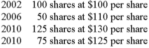 <strong>Kwon-Lee sold 200 shares held in FNP Mutual Fund in 2014 for $22,500 and received a 1099-B to record the sale of the shares.Kwon-Lee's investment portfolio includes the following purchases of FNP Mutual Fund stock:   Assuming Kwon-Lee uses the single category average cost method,he will recognize</strong> A) no gain or loss. B) $500 gain. C) $1,000 loss. D) $3,125 loss. <div style=padding-top: 35px> 