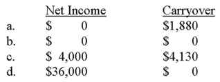 Chris runs a business out of her home.She uses 500 square feet of her home exclusively for the business.Her home is 2500 square feet in total.Chris had $36,000 of business revenue and $32,000 of business expenses from her home business.The following expenses relate to her home:   What is Chris' net income from her business and the amount of expenses carried over to the following year,if any?   A)  Option a B)  Option b C)  Option c D)  Option d