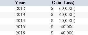 In 2012,Lindsay's at-risk amount was $50,000 at the beginning of the year.Lindsay's shares of income and losses from the activity were as follows ignore passive loss rules):    In 2016,what amount of income or loss will Lindsay report from this activity?