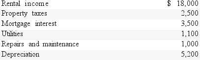 In the current year,Marnie rented her vacation home for 75 days,used it for personal reasons for 22 days,and left it vacant for the remainder of the year.Her income and expenses are as follows:   What is Marnie's net income or loss from the activity? Use the Tax Court method.Round your answer to the nearest whole dollar)  A) $0 B) $4,700 net income C) $18,000 net income D) $11,123 net income