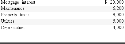 Nathan owns a tri-plex in Santa Maria,California.He lives in one and rents the other two remaining units.All three units are identical.He incurred the following expenses for the entire building:   How much in rental expenses can Nathan deduct against the rental income on a Schedule E in the current year without considering any passive loss limitations) ? Round your answers to the nearest whole dollar)  A) $44,200 B) $14,733 C) $20,000 D) $29,467