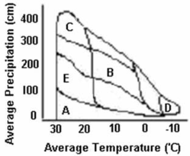 Use the following graph to answer the question.   -The area marked  A  has a A)  wide precipitation range and narrow temperature range. B)  narrow precipitation and temperature range. C)  wide precipitation and temperature range. D)  wide temperature range and narrow precipitation range. E)  varying temperature and narrow precipitation range.