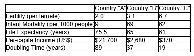 Use the following demographic data on three hypothetical countries to answer the question.    -Country  C  probably has __________ rate of female literacy when compared to the other two countries. A)  the highest B)  an intermediate C)  the lowest D)  an equal E)  It is impossible to use the data in the table to identify the rate of female literacy.