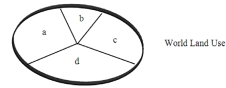 The world land use pie graph shown here lets you know   A) How many hectares are devoted to each type of land use B) Approximately what proportion of earth's land surface is used in each of the four ways C) The relative amounts of land use for different parts of the world D) Precisely what percentage of land uses exist E) Approximately what proportion of the earth's biomes are used in each of the four ways
