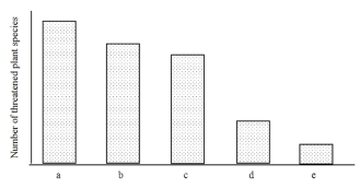 What conclusions can you make from examining the graph?   A) Ecosystem  a  has the most biodiversity. B) Ecosystem  a  has the most threatened plant species. C) Humans use ecosystem  a  much more than ecosystem  b . D) Ecosystem  c  is used by humans about twice as much as ecosystem  d . E) None of these conclusions is supported by the data.