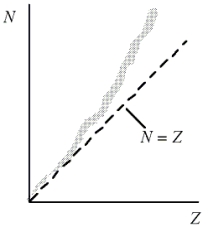 This question refers to the figure shown. Which one of the following concepts explains why heavy nuclei do not follow the N = Z line (or trend)  in the figure?   A) transmutation B) Coulomb repulsion C) particle-wave duality D) Pauli exclusion principle E) Heisenberg uncertainty principle
