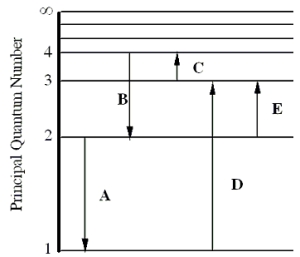 The figure shows an energy level diagram for the hydrogen atom. Several transitions are shown and are labeled by letters.   Note: The diagram is not drawn to scale. -Determine the energy of the photon involved in transition E. A) 1.5 eV B) 1.9 eV C) 3.4 eV D) 10.2 eV E) 12.1 eV