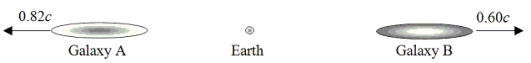 Astronomers on Earth, an inertial reference frame, observe galaxies A and B that are moving away from the Earth as shown. The speeds indicated are those measured by the astronomers on Earth. What is the speed of galaxy B as measured by an observer in galaxy A?   A) 0.22c B) 0.60c C) 0.71c D) 0.95c E) 1.42c