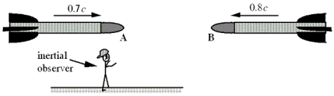 Two rockets, A and B, approach each other as shown in the figure. A travels to the right at 0.7c while B travels to the left at 0.8c. Both speed measurements are made relative to an inertial observer.   -Both rockets have a supply of unstable mesons with a mean proper lifetime of 2.6 × 10<sup>-</sup><sup>8</sup> s. Which one of the following is a correct observation for the inertial observer? A) The mesons in A have a mean lifetime of 4.3 × 10<sup>-</sup><sup>8</sup> s. B) The mesons in B have a mean lifetime of 3.6 × 10<sup>-</sup><sup>8</sup> s. C) The mesons in both rockets have a mean lifetime of 2.6 × 10<sup>-</sup><sup>8</sup> s. D) The mean lifetime of the mesons is the same for both rockets, but less than 2.6 × 10<sup>-</sup><sup>8</sup> s. E) On average, the mesons in A will decay before the mesons in B.