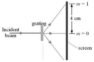  Light from a laser ( \lambda = 640 nm)  passes through a diffraction grating and spreads out into three beams as shown in the figure. Determine the spacing between the slits of the grating.   A) 240 nm B) 410 nm C) 500 nm D) 680 nm E) 800 nm 
