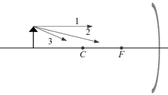 An object is placed in front of a concave spherical mirror as shown below. The three rays 1, 2, and 3, leave the top of the object and, after reflection, converge at a point on the top of the image. Ray 1 is parallel to the principal axis, ray 2 passes through F, and ray 3 passes through C.   -Which ray(s)  will reflect back on itself (themselves) ? A) 1 only B) 2 only C) 3 only D) both 1 and 2 E) 1, 2, and 3