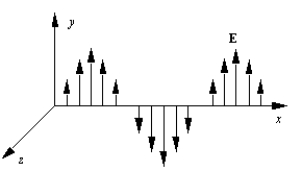 The electric field E of an electromagnetic wave traveling the positive x direction is illustrated in the figure. This is the wave of the radiation field of an antenna. What are the direction and the phase relative to the electric field of the magnetic field at a point where the electric field is in the negative y direction? Note: The wave is shown in a region of space that is a large distance from its source.   A) +y direction, in phase B) -z direction, 90° out of phase C) +z direction, 90° out of phase D) -z direction, in phase E) +z direction, in phase