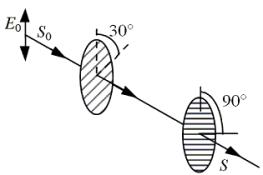 A linearly polarized electromagnetic wave is sent through two sheets of polarizing material. The first sheet, A, is oriented so that its transmission axis makes an angle of 30° with respect to the incident electric field of the wave. The second sheet, B, is oriented so that its transmission axis makes an angle of 90° with the incident electric field of the wave. The incident beam has an electric field of peak magnitude E<sub>0</sub> and average intensity S<sub>0</sub>.   -Suppose that A and B are interchanged so that the wave is first incident upon B. What is the average wave intensity after passing through both polarizing sheets? A) 0.19S<sub>0</sub> B) 0.34S<sub>0</sub> C) 0.43S<sub>0</sub> D) 0.50S<sub>0</sub> E) zero