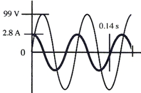 The graph shows the voltage across and the current through a single circuit element connected to an ac generator.   -Determine the frequency of the generator. A) 0.14 Hz B) 7.14 Hz C) 12.5 Hz D) 25.0 Hz E) 50.0 Hz