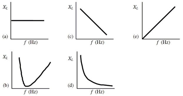 Which one of the following graphs shows how the inductive reactance varies with frequency?   A) a B) b C) c D) d E) e